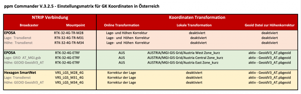 Koordinatensystem Österreich